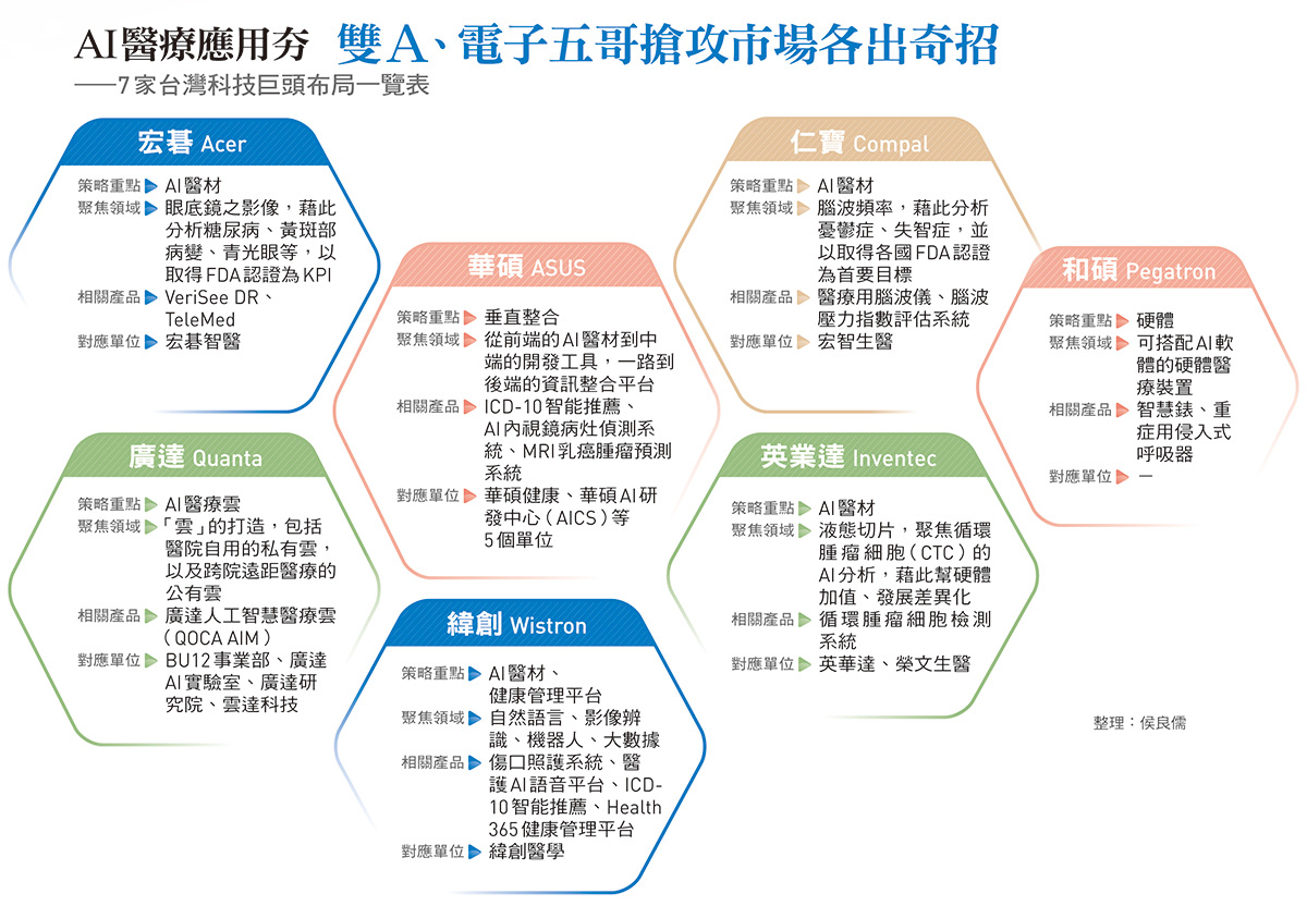 《轉載》科技爭霸的下一步 電子七巨頭AI醫療新策略